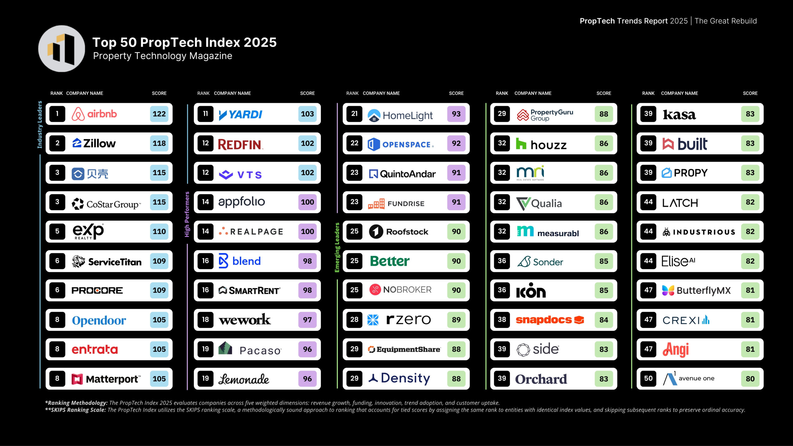 Top 50 PropTech Index 2025 The Top PropTech Index 2025